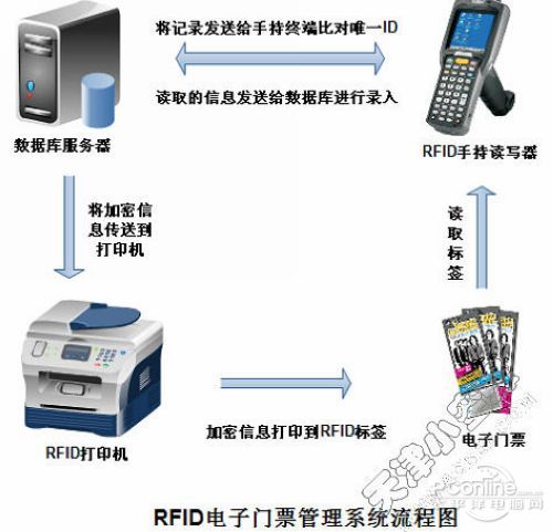 RFID 电子门票智能防伪系统解决方案(图2)