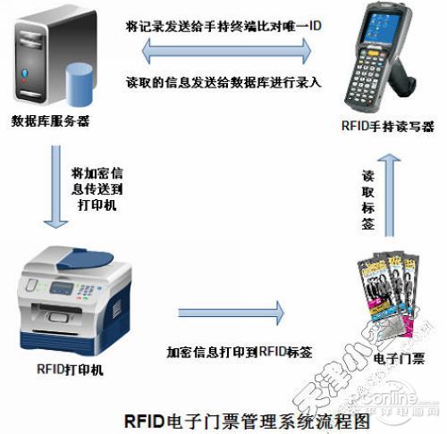 RFID 电子门票智能防伪系统解决方案(图3)