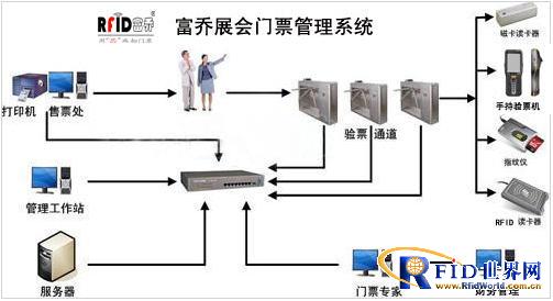 RFID门票在展会票务防伪管理系统中的应用(图3)