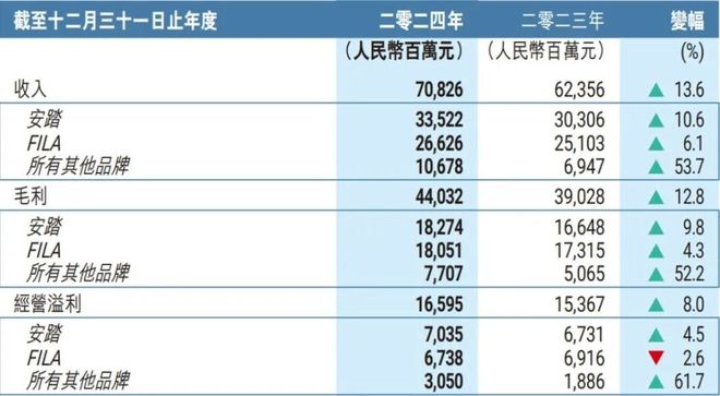 超越耐克阿迪登顶中国第一后安踏的新命题是什么？(图4)