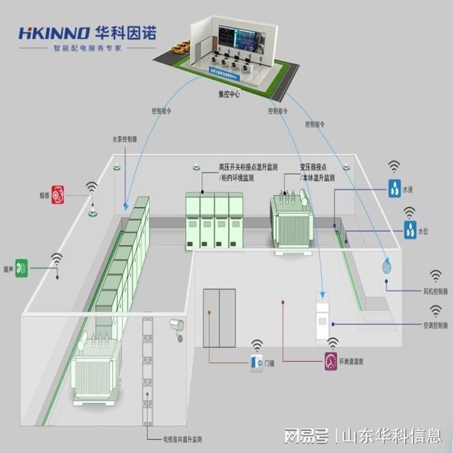 体育场馆智能变电站方案-快速响应(图3)