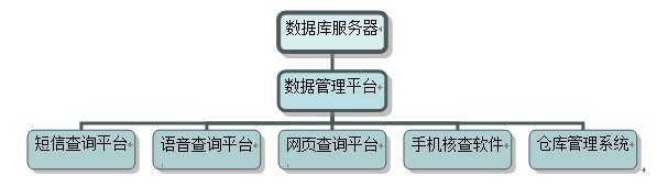 真假通―产品数字化SaaS云平台--防伪追溯 产品数字化一物一码身份证智慧数据精准营销快消品大数据有价值大平台智慧全过程积累资产(图1)