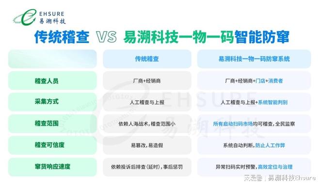 易溯科技一物一码溯源防伪系统如何解决快消行业假货窜货问题(图2)