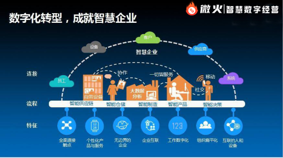 实体企业数字化转型已现分水岭智慧数字经营成转型秘密武器？(图1)