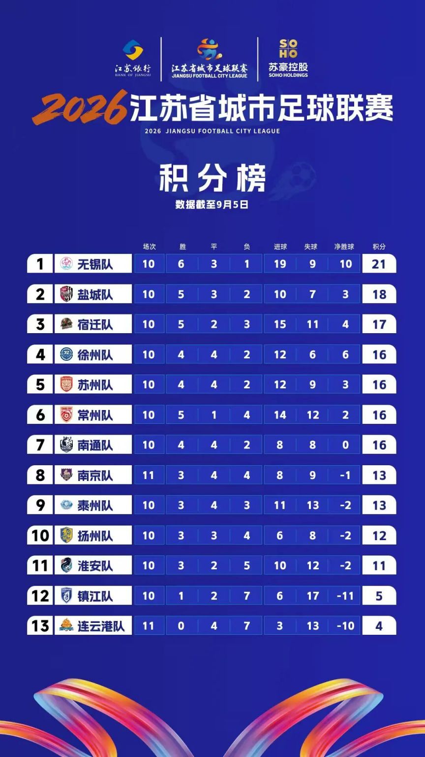 2026江苏苏超最新比分及积分榜排名(图1)